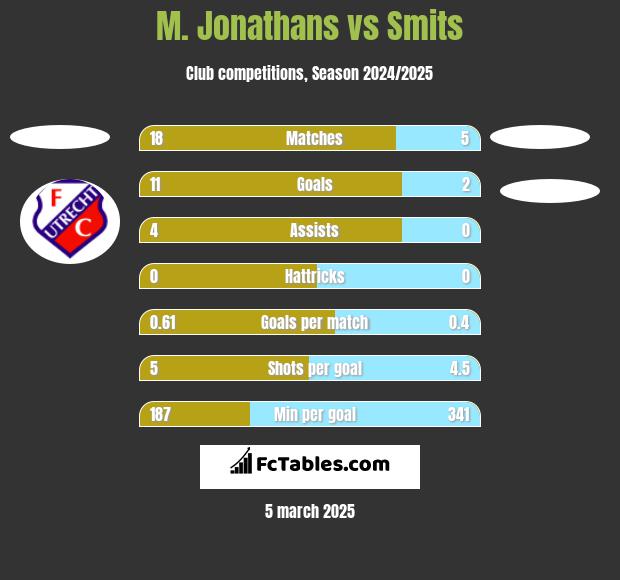 M. Jonathans vs Smits h2h player stats