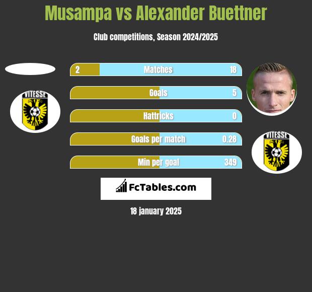 Musampa vs Alexander Buettner h2h player stats