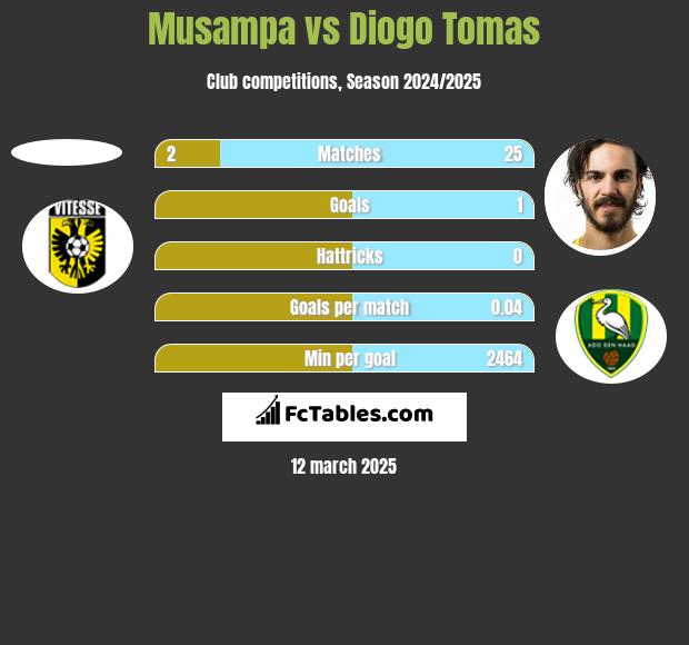 Musampa vs Diogo Tomas h2h player stats