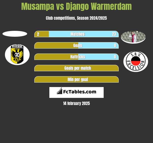 Musampa vs Django Warmerdam h2h player stats