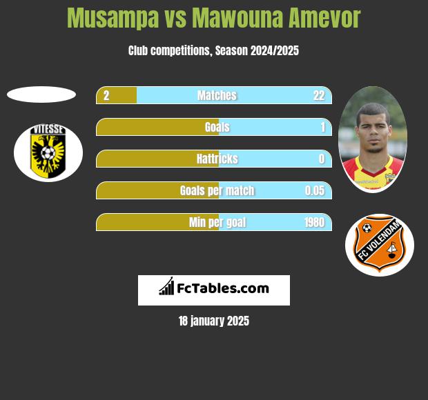 Musampa vs Mawouna Amevor h2h player stats