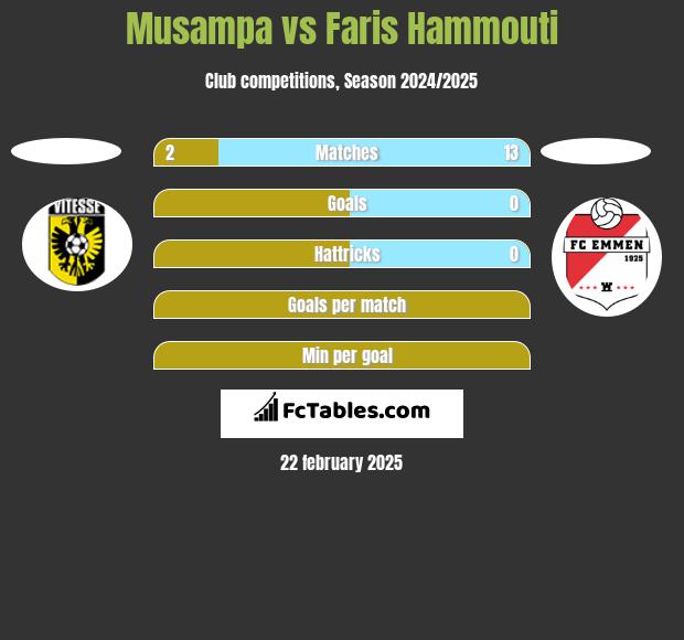 Musampa vs Faris Hammouti h2h player stats