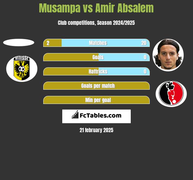 Musampa vs Amir Absalem h2h player stats