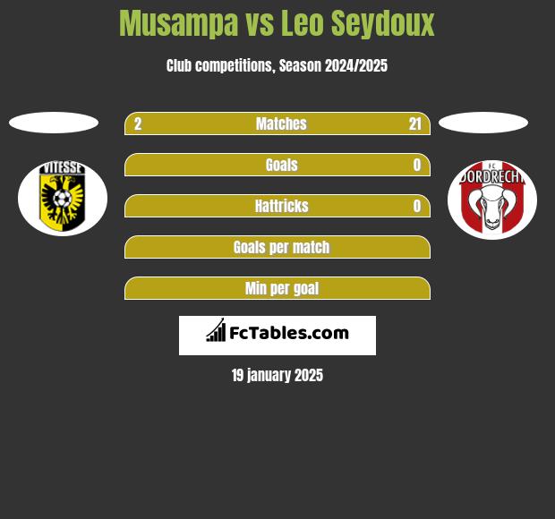 Musampa vs Leo Seydoux h2h player stats