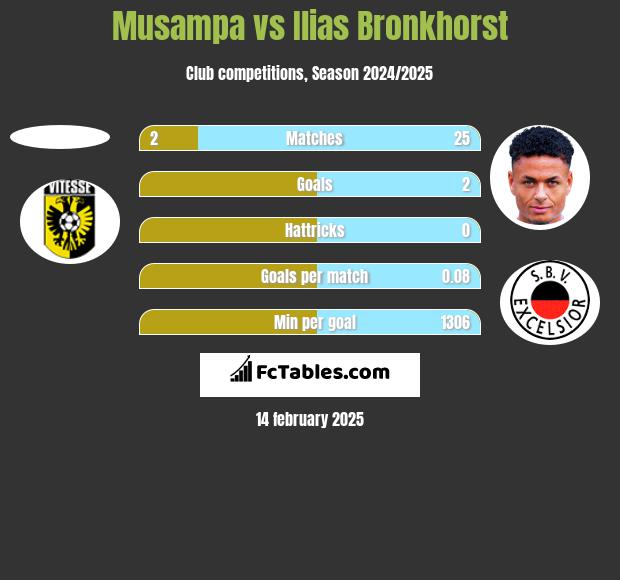 Musampa vs Ilias Bronkhorst h2h player stats