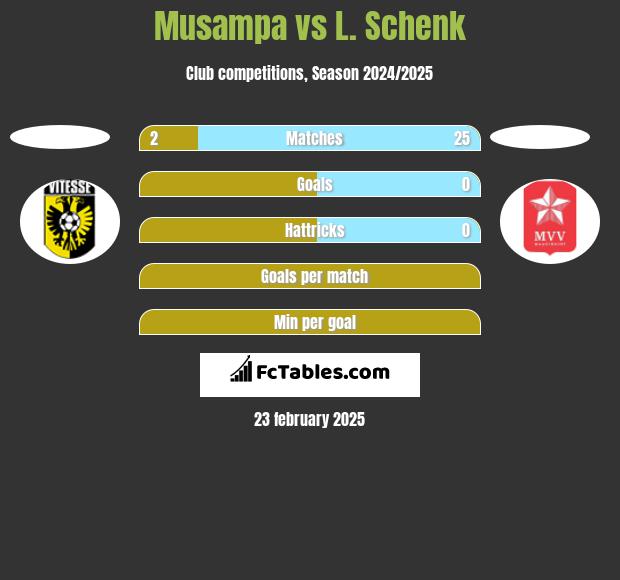 Musampa vs L. Schenk h2h player stats