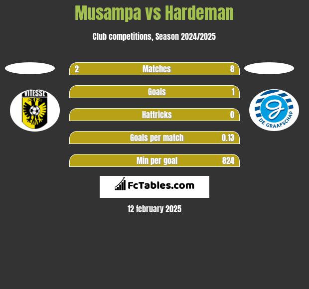 Musampa vs Hardeman h2h player stats