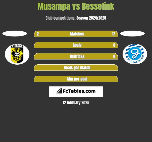 Musampa vs Besselink h2h player stats