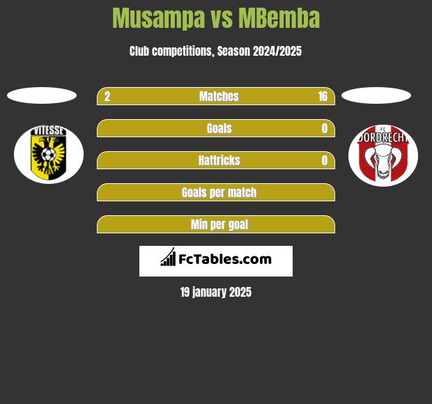 Musampa vs MBemba h2h player stats