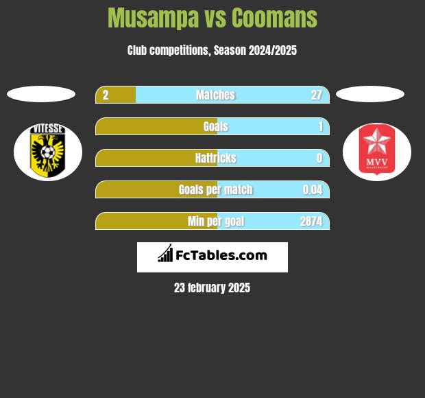 Musampa vs Coomans h2h player stats