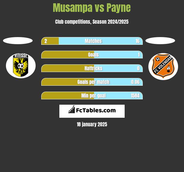 Musampa vs Payne h2h player stats