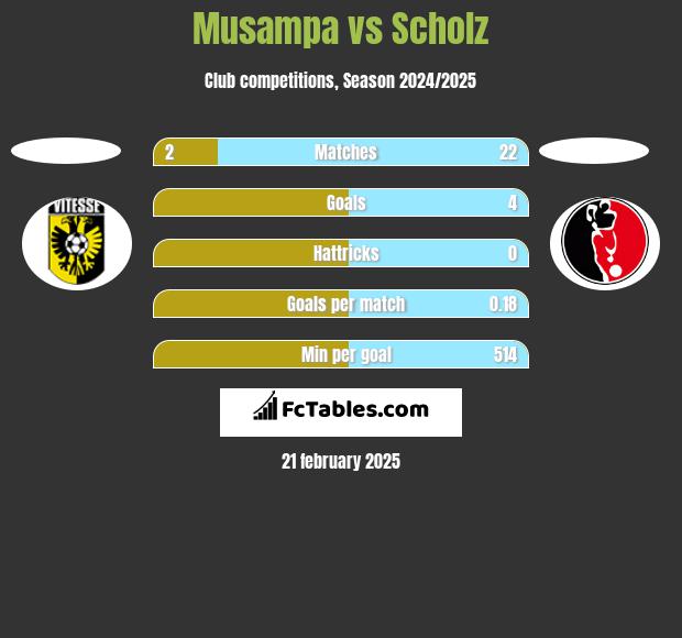 Musampa vs Scholz h2h player stats