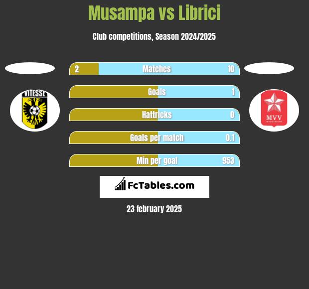 Musampa vs Librici h2h player stats