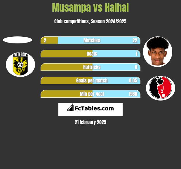 Musampa vs Halhal h2h player stats