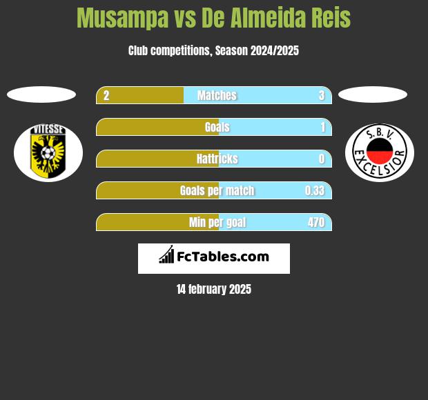 Musampa vs De Almeida Reis h2h player stats