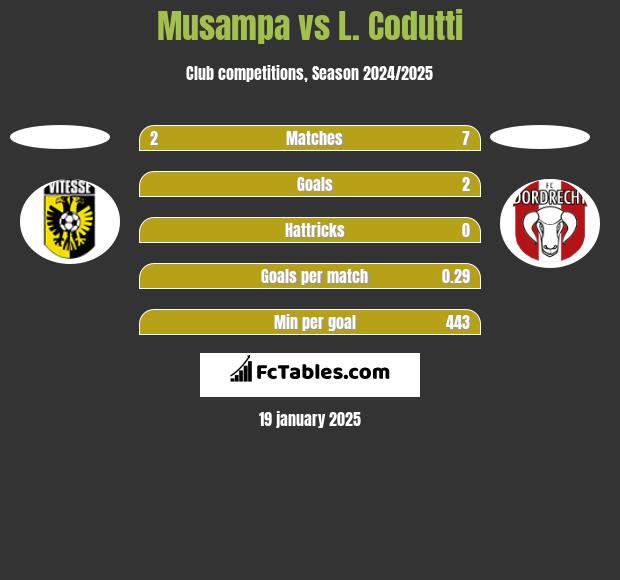 Musampa vs L. Codutti h2h player stats