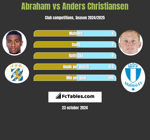 Abraham vs Anders Christiansen h2h player stats