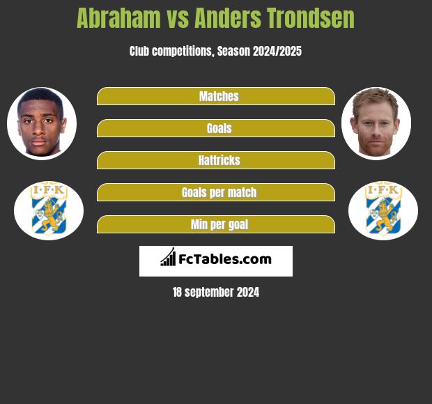 Abraham vs Anders Trondsen h2h player stats