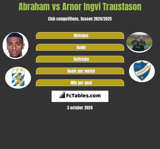 Abraham vs Arnor Ingvi Traustason h2h player stats