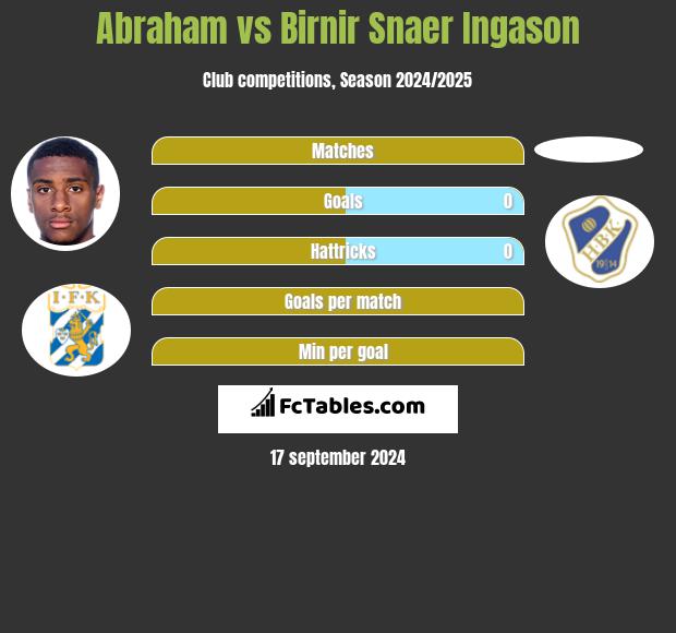 Abraham vs Birnir Snaer Ingason h2h player stats