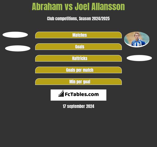 Abraham vs Joel Allansson h2h player stats