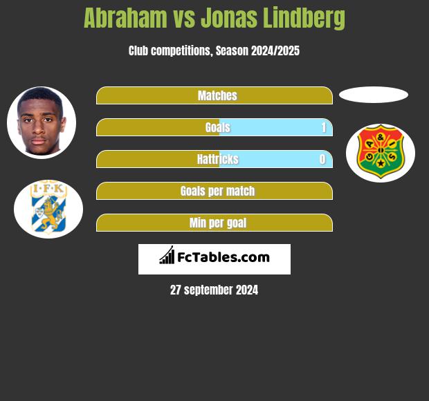 Abraham vs Jonas Lindberg h2h player stats