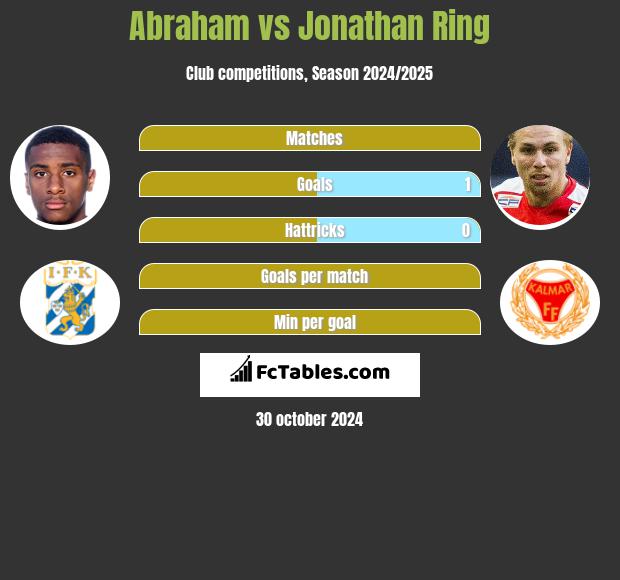 Abraham vs Jonathan Ring h2h player stats