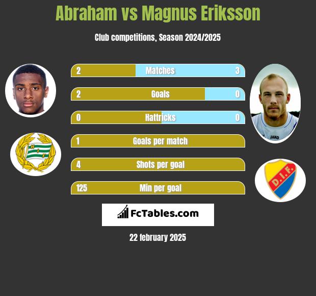 Abraham vs Magnus Eriksson h2h player stats