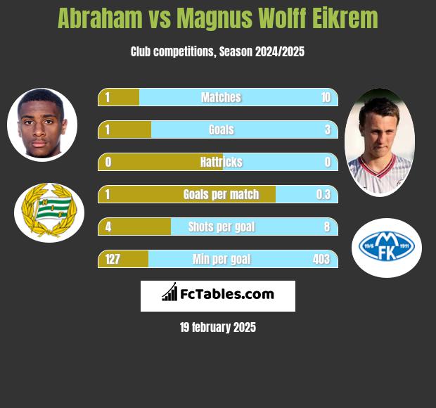 Abraham vs Magnus Eikrem h2h player stats