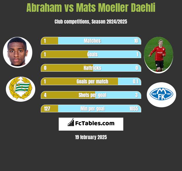 Abraham vs Mats Moeller Daehli h2h player stats