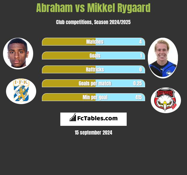 Abraham vs Mikkel Rygaard h2h player stats