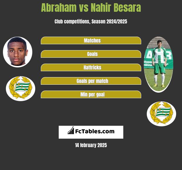 Abraham vs Nahir Besara h2h player stats