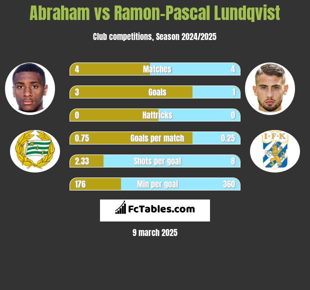 Abraham vs Ramon-Pascal Lundqvist h2h player stats