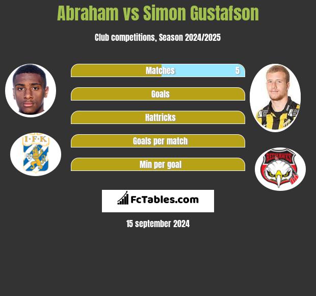 Abraham vs Simon Gustafson h2h player stats