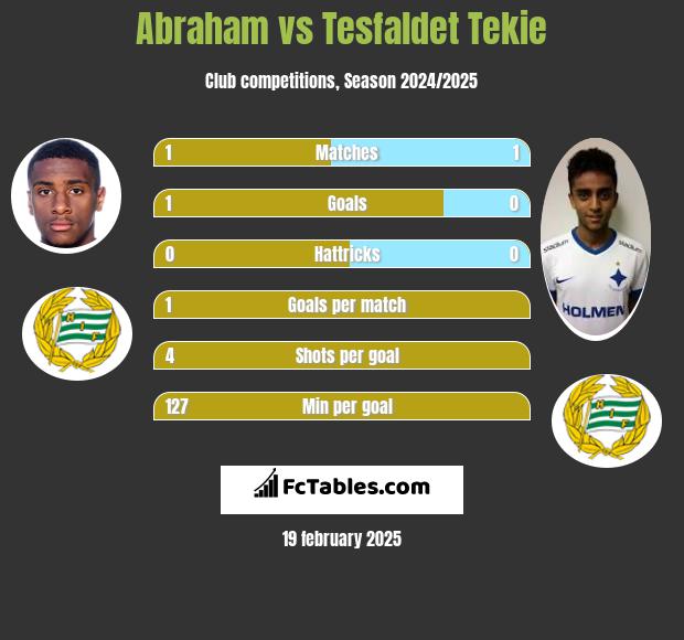 Abraham vs Tesfaldet Tekie h2h player stats