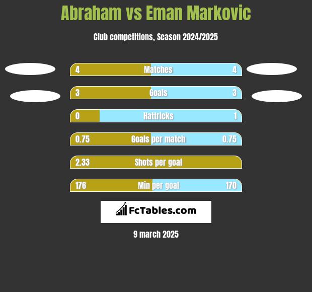 Abraham vs Eman Markovic h2h player stats