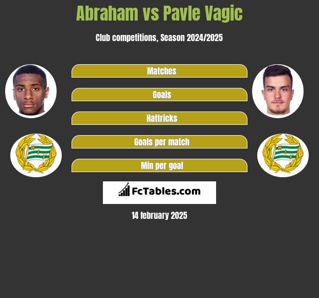 Abraham vs Pavle Vagic h2h player stats