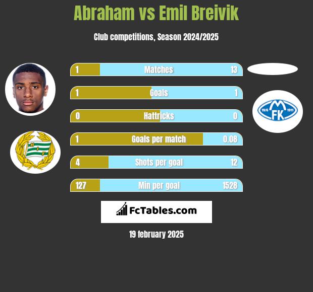 Abraham vs Emil Breivik h2h player stats