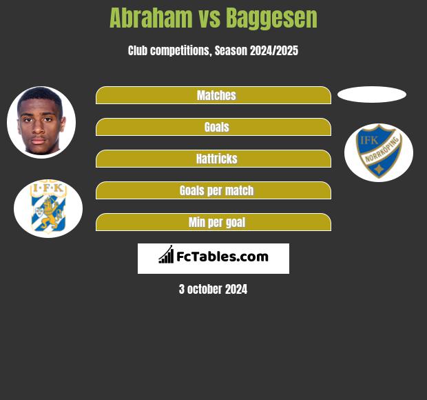 Abraham vs Baggesen h2h player stats