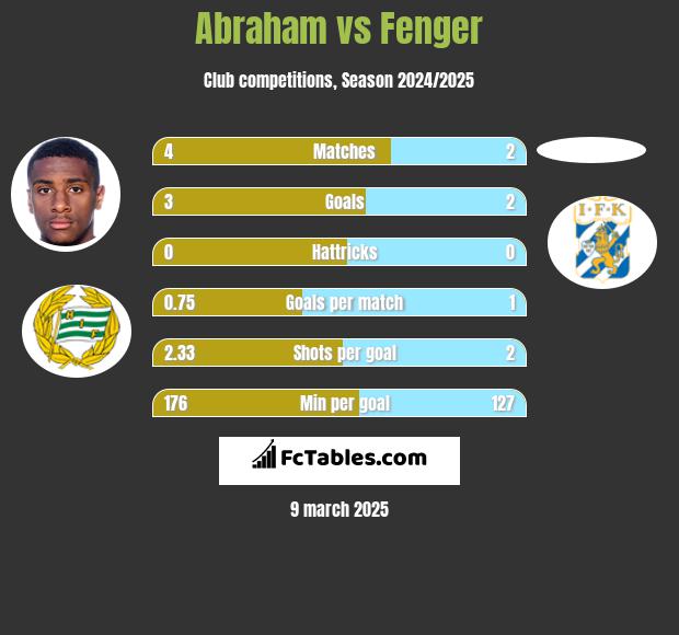 Abraham vs Fenger h2h player stats