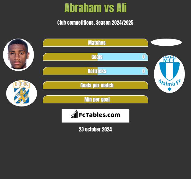 Abraham vs Ali h2h player stats