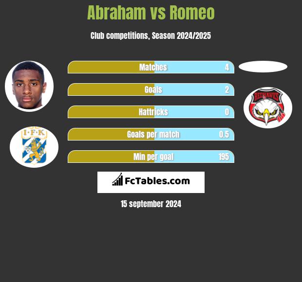 Abraham vs Romeo h2h player stats