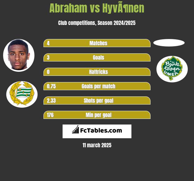 Abraham vs HyvÃ¶nen h2h player stats