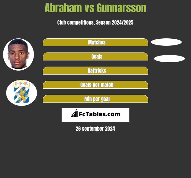 Abraham vs Gunnarsson h2h player stats