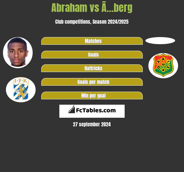 Abraham vs Ã…berg h2h player stats