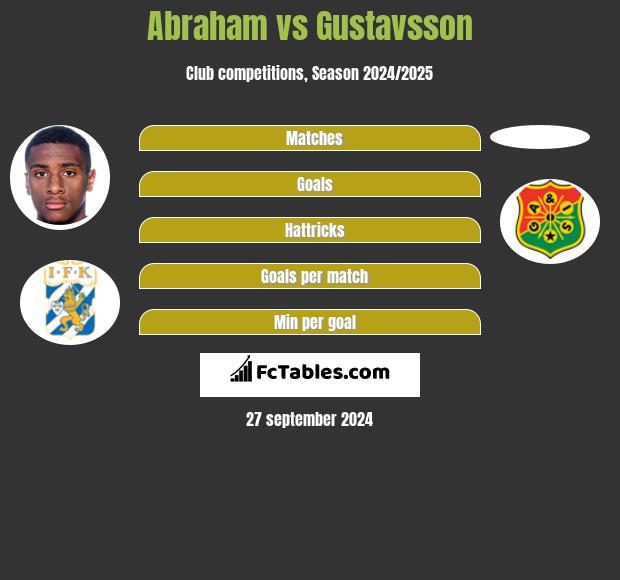 Abraham vs Gustavsson h2h player stats