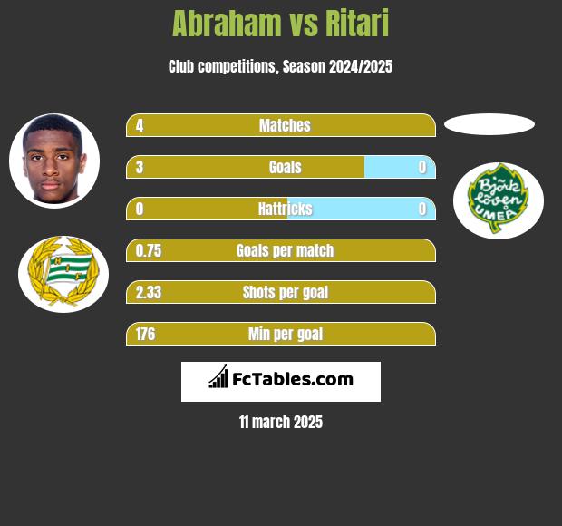 Abraham vs Ritari h2h player stats