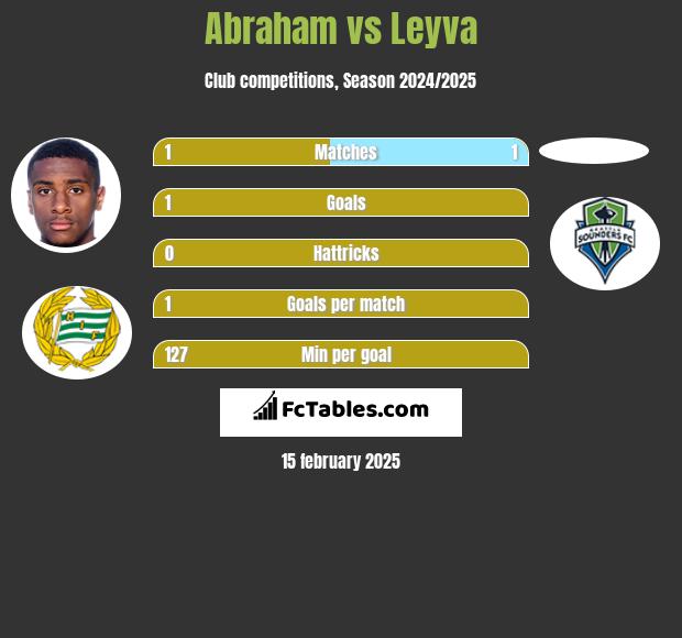 Abraham vs Leyva h2h player stats