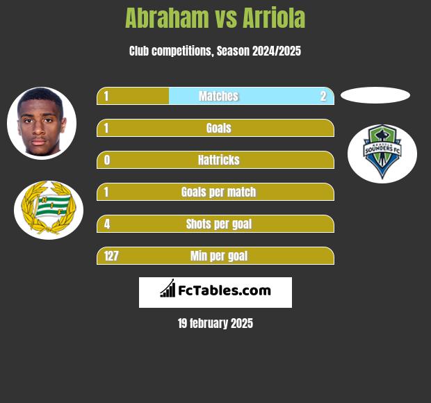 Abraham vs Arriola h2h player stats