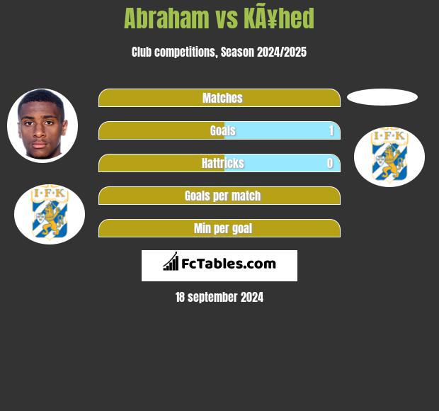 Abraham vs KÃ¥hed h2h player stats